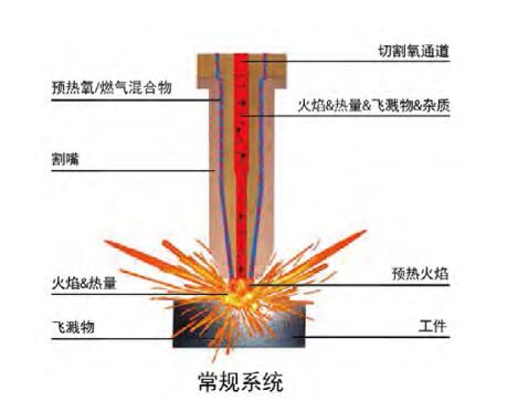 GCE FIT+®射吸式机用割炬 