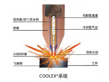 GCE FIT+®射吸式机用割炬 